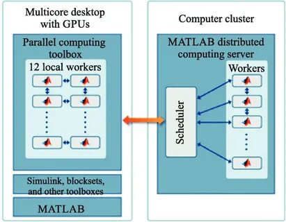 Parallel computing