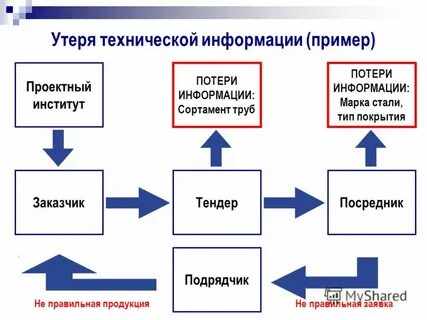 Получение бесплатных образцов