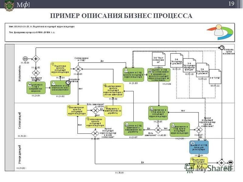 Как описать бизнес процесс пример. Шаблон описания бизнес процесса. Графический метод описания бизнес-процессов. Этапы описания бизнес-процессов. Методика описание процессов