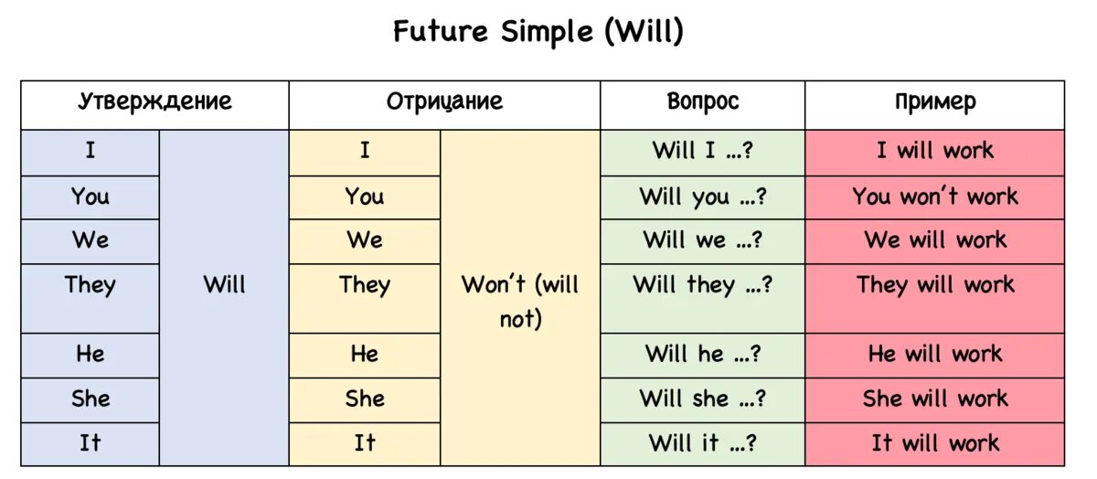 Глагол write в future simple. Future simple правила на английском. формула future simple в английском языке. глагол to be в future simple. future simple в английском языке таблица.
