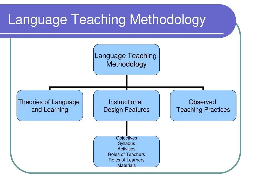 Questioning theory. Methodology of teaching Foreign languages. Language teaching methods. Teaching methodology. Methods of teaching Foreign languages.