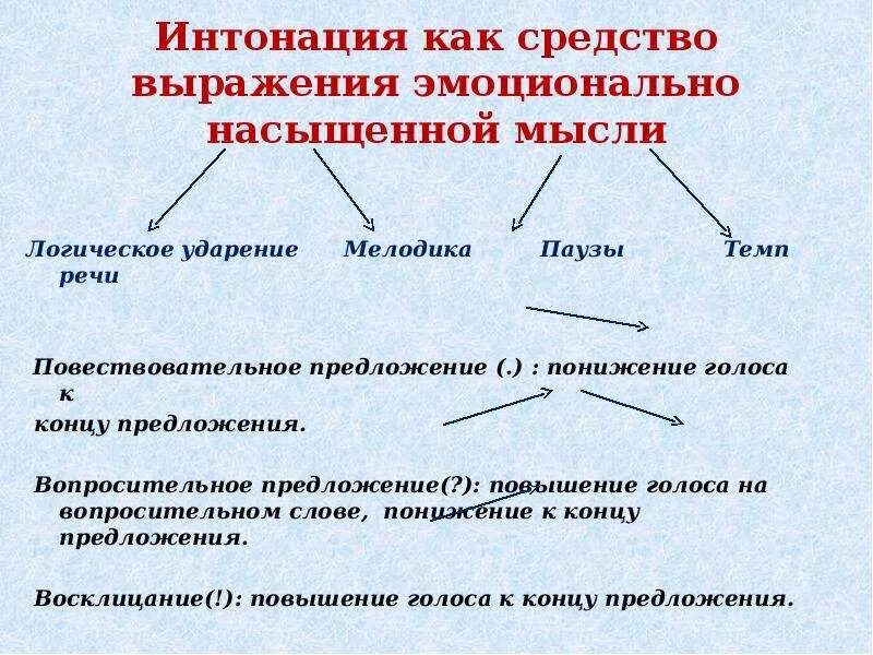 Способы выразительного чтения. Интернационные средства речи. Интонация и логическое ударение в предложении. Понятие интонации. Средства выражения в стихотворении