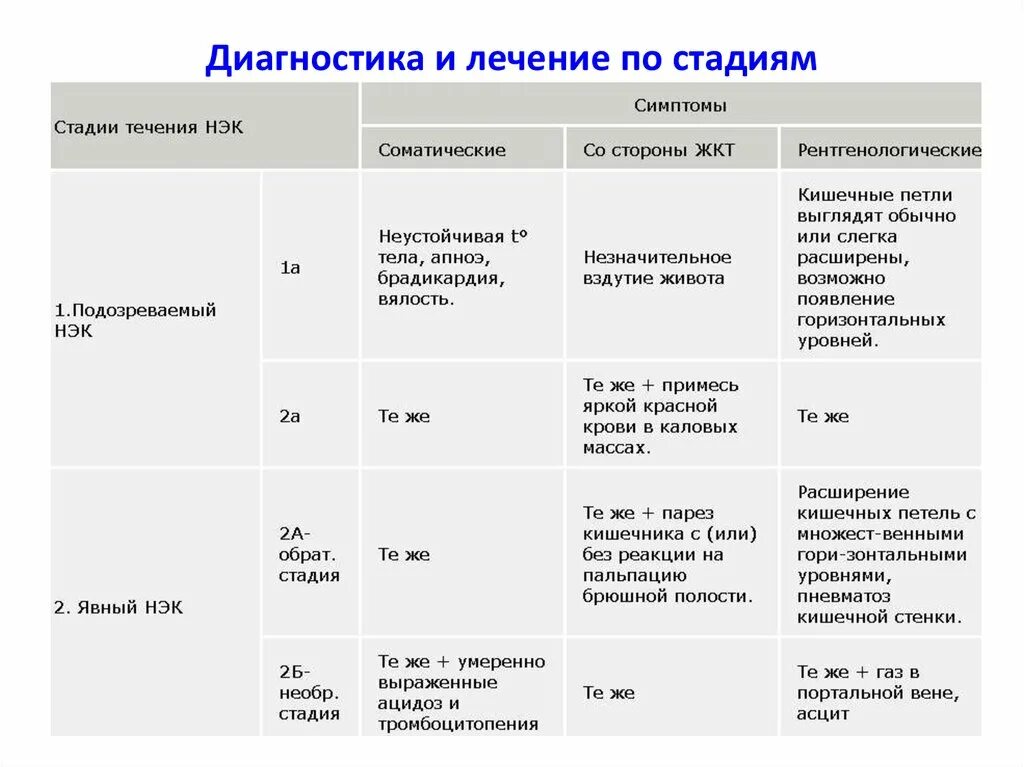 Некротический энтероколит новорожденных. Степени НЭК У новорожденных. Некротический энтероколит стадии. Некротический энтероколит классификация. Сравните 1 этап и 2 этап