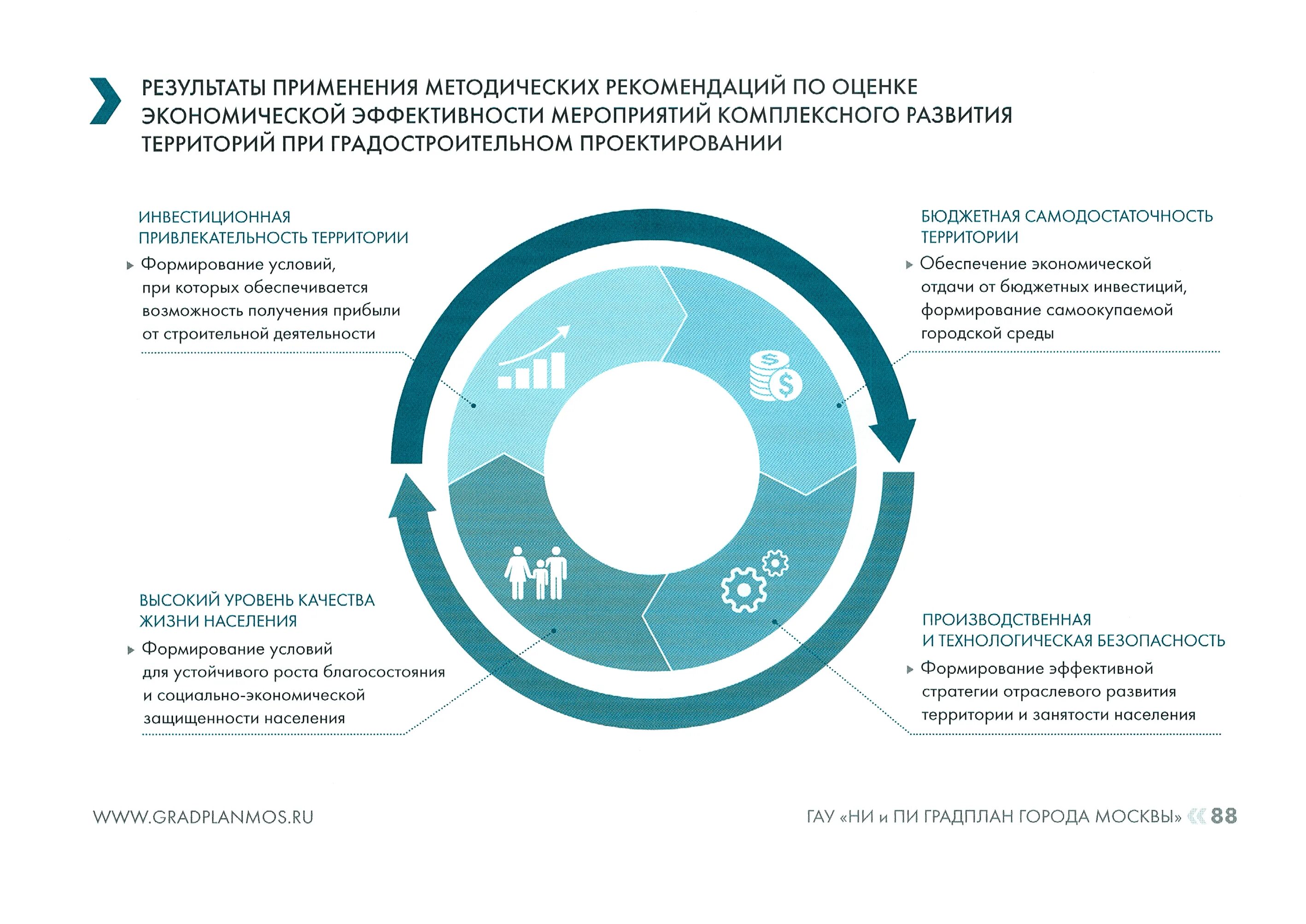 Методика оценки территорий. Оценка экономической эффективности мероприятий. План мероприятий экономической эффективности. Стратегия развития территории. Эффективность развития территории это.