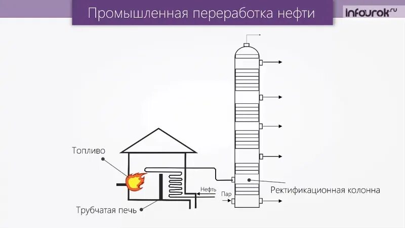 Схема ректификационной колонны для перегонки нефти. Ректификационная колонна переработка нефти. Ректификационная колонна для переработки нефти схема. Ректификационная колонна перегонки нефти. Ректификационная колонна перегонки нефти.