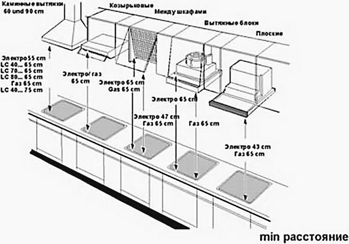 Расстояние от плиты до вытяжки по нормам. Высота установки кухонной встраиваемой вытяжки. На какой высоте устанавливается вытяжка над электрической плитой. Высота от газовой плиты до вытяжки кухни. На какой высоте устанавливать встраиваемую вытяжку от плиты.
