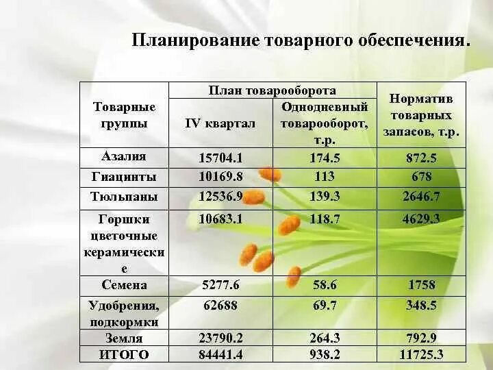 Планирование товарооборота. Планирование товарного обеспечения. Однодневный товарооборот. План товарооборота.