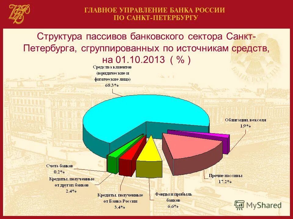 Направления развития банка