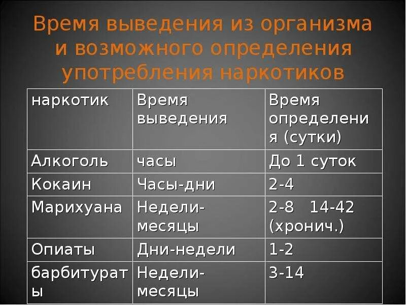 Сколько выходит вредный. Выведение наркотиков из организма. Вывод наркотиков из организма. Период вывода из организма наркотических веществ. Сроки выведения наркотиков из организма.