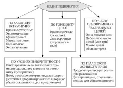 Таблица целей организации