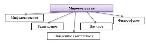 Обыденный тип мировоззрения это