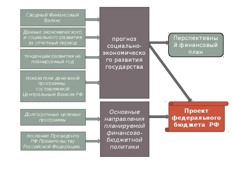 Планирование и прогнозирования бюджетов. Сводный финансовый баланс государства. перспективный финансовый план. перспективы планирования и прогнозирования бюджетных показателей. финансовый баланс государства это.
