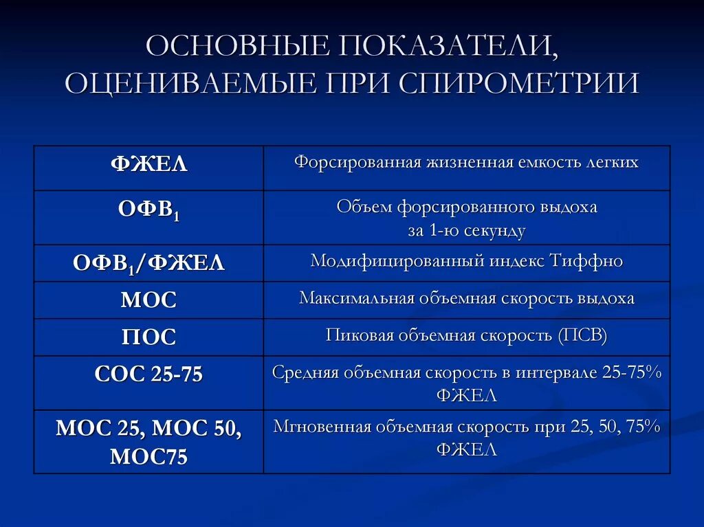 Исследования функции внешнего дыхания основные показатели. Показатели офв1/ФЖЕЛ при ХОБЛ. ХОБЛ ФВД показатели. Показатели спирометрии при обструкции. Функциональные изменения в легких