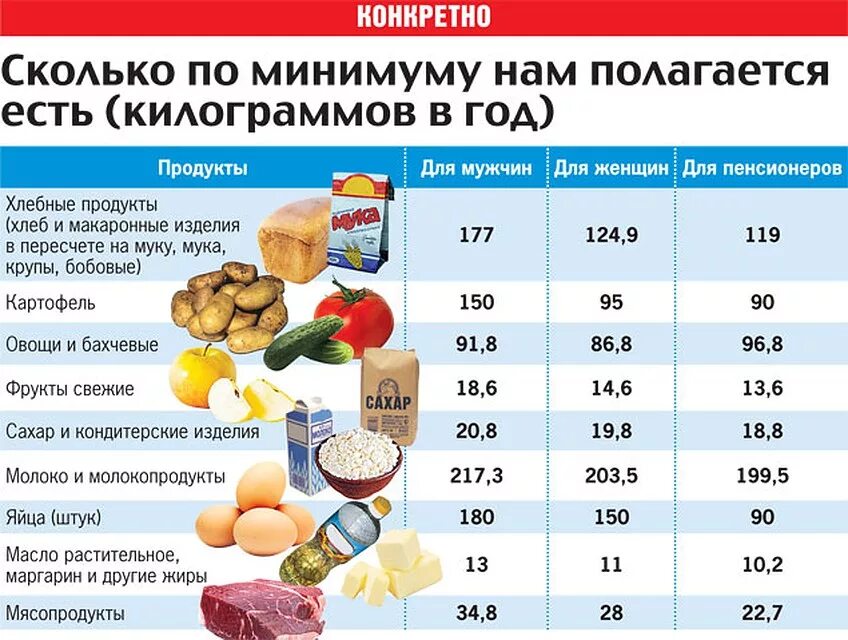 Сколько прожиточный минимум в московской области. Потребительская корзина. Продуктовая корзина список. Потребительская корзина набор продуктов. Перечень продуктов питания потребительской корзины.