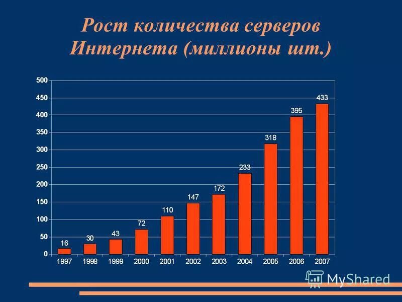 Развитие интернета в мире