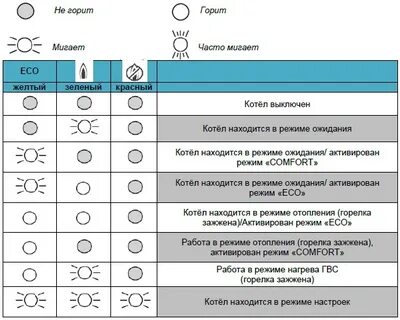 Газовый котел моргает лампочка