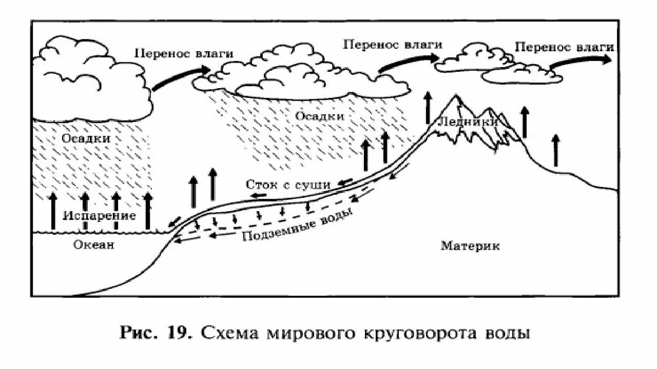 Схема мирового круговорота воды. Мировой круговорот воды в природе схема. Схема мирового круговорота воды рисунок. Хема мировой круговорот воды. Движение воды в озере