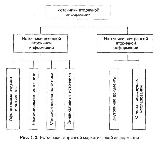 Внутренняя форма информации. Внешние источники маркетинговой информации. Источники получения вторичной маркетинговой информации. Виды внутренней вторичной информации.. Внутренние источники маркетинговой информации.