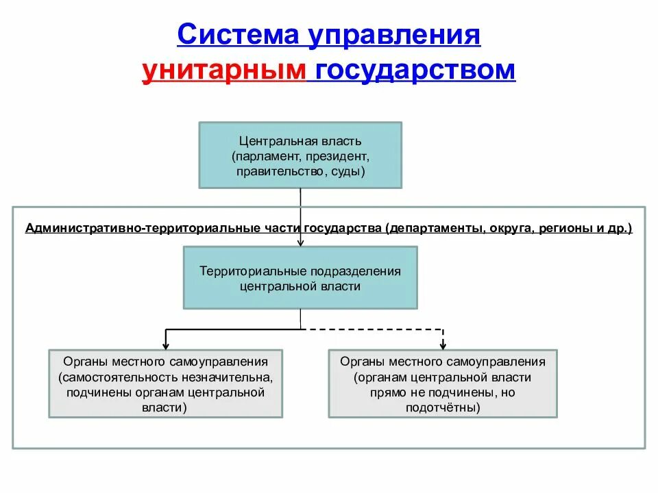 Организация высших центральных