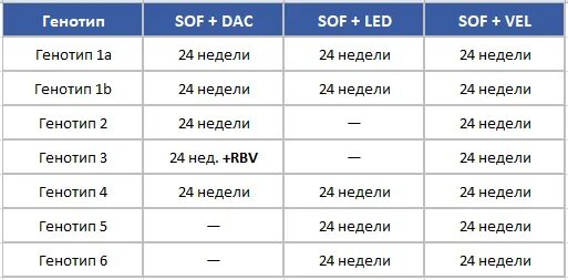 Схемы лечения гепатита с 3 генотип. Терапия от гепатита 1 генотип. Схема лечения гепатита с генотип 1 b. Генотип 3 вируса гепатита с схема лечения.