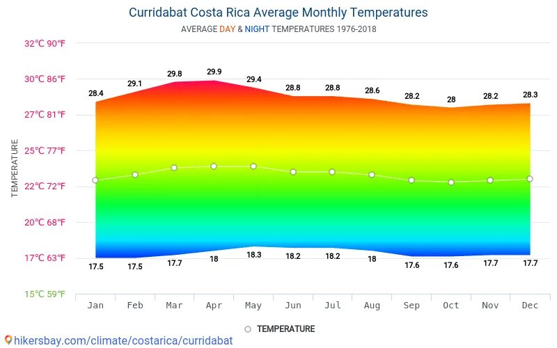 Коста Рика климат по месяцам. Климат Коста Рики по месяцам. Коста Рика климатическая карта. Коста Рика климатические пояса. Кост климат