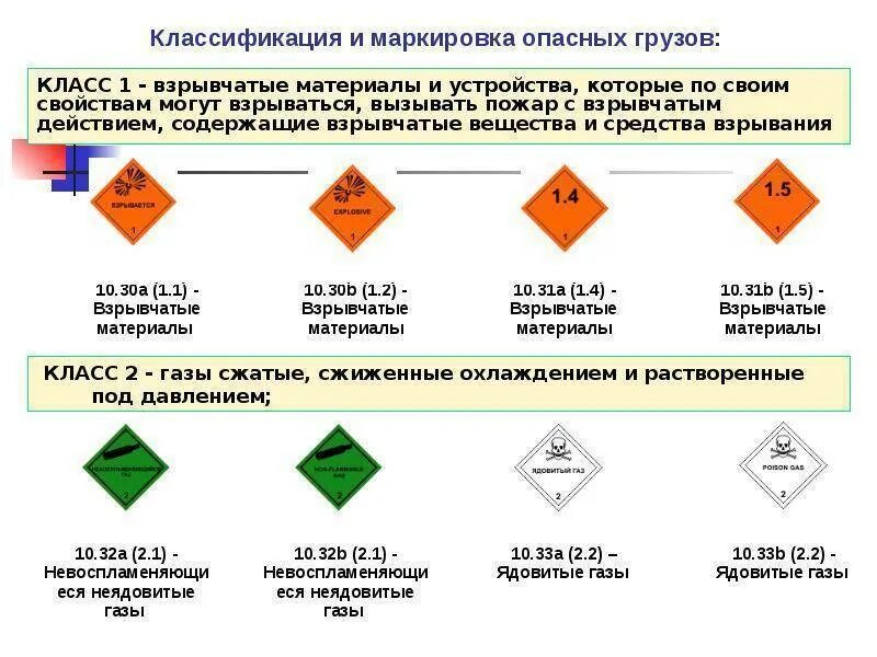 Маркировка 1 класса опасности. Классификация опасных грузов класс 1 взрывчатые вещества. Маркировка класса опасности грузов. Классификация опасных грузов класс 1 маркировка.