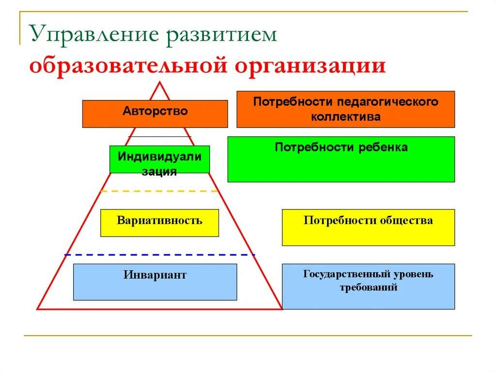 Развитие педагогического управления