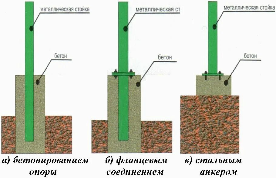 Как закрепить бетонный столб. Узел крепления столб 80х80м бетонирование. Схема бетонирования столбов под забор. Схема бетонирования столба. Чертеж бетонирования столба.