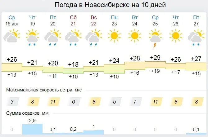 Климат новосибирска. Карта осадков. Средняя температура в новосибирске по месяцам. Погода осадков новосибирской. Карта погоды.