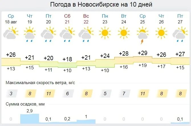 Осадки Новосибирск. Какая погода в Новосибирске. Погода на субботу в Новосибирске. Погода в Новосибирске на 10.