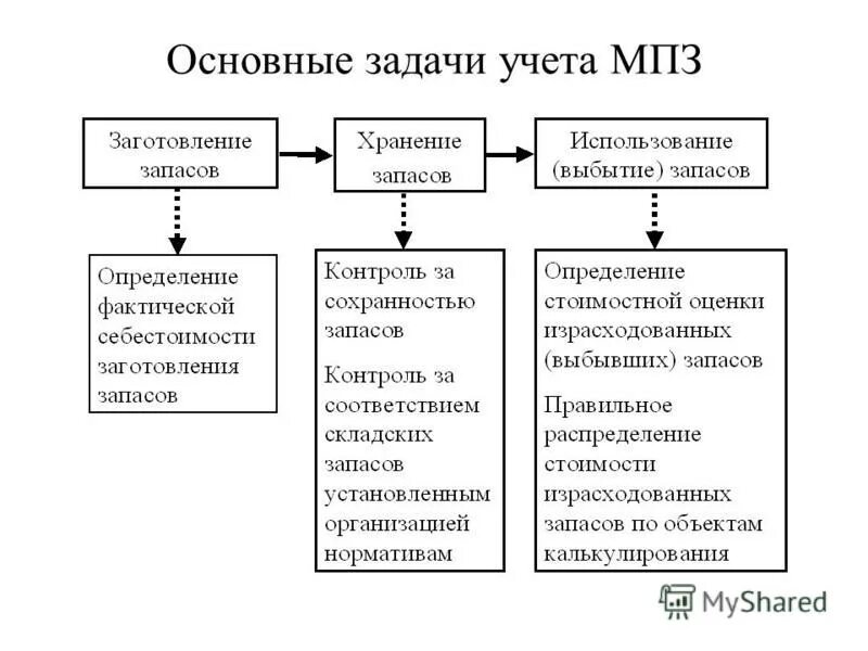 Материальные запасы в производстве. Задачи учета материально-производственных запасов. Материально-производственные запасы схема. Учет производственных запасов схема. Методы бухгалтерского учета материально-производственных запасов.