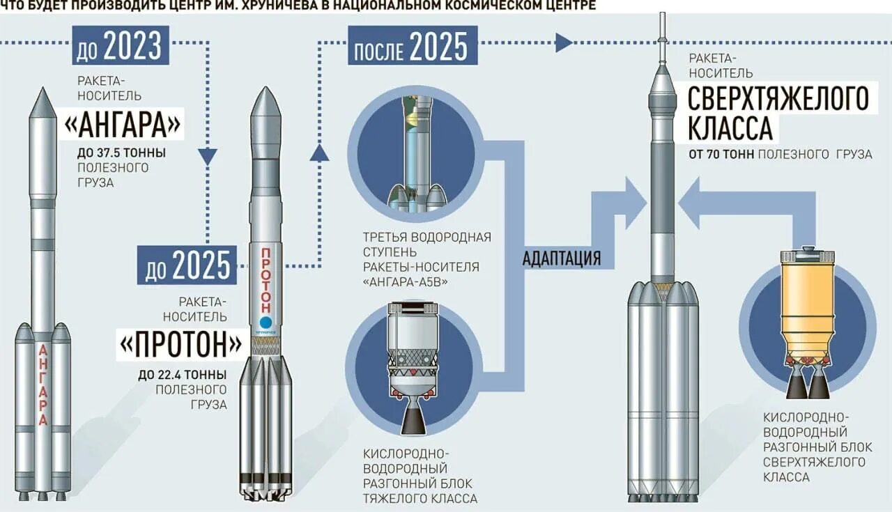 Полезная нагрузка ракеты ангара. Ракета-носитель "Ангара-а5". Ракета Ангара а5. Ракета носитель Ангара а5 чертеж. РН Ангара а5 чертеж.