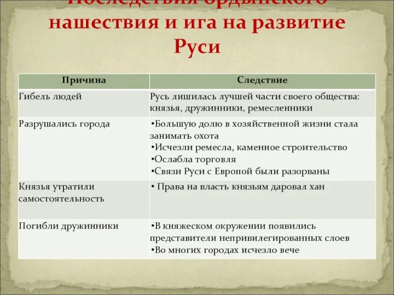 Какие последствия для русских земель имел. Последствия Ордынского нашествия. Последствия Ордынского Ига для Руси. Последствия Ордынского нашествия на Русь. Последствия Ордынского набега на Руси.