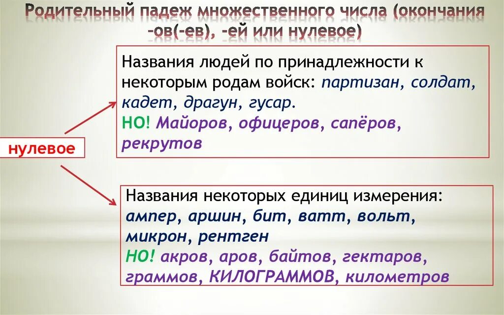 Оттепель есть ли множественное. Родительный падеж множественного числа. Родительный падеж множественного числа существительных. Окончания родительного падежа множественного числа. Употребление существительных в родительном падеже.