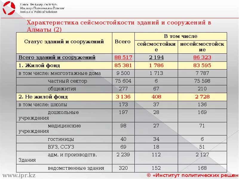 Сколько баллов в алматы был сейчас. Категории зданий по сейсмостойкости. Сейсмостойкость жилого дома. Категории сейсмостойкости оборудования. Сейсмостойкость зданий и сооружений классификация.