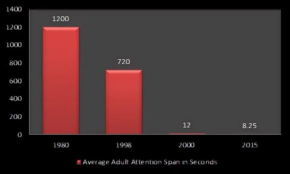 Attention span. Average attention span over the years. The average Human attention span 2023. The average Human attention span Chart.