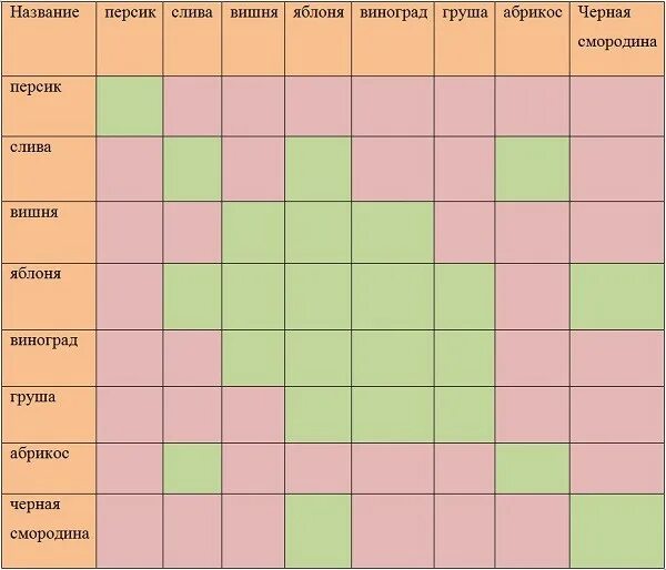 Не терпит соседства. Таблица соседства плодовых деревьев. Совместимость плодовых деревьев и кустарников в саду таблица. Соседство плодовых деревьев и кустарников таблица. Таблица совместимости плодовых деревьев в саду.