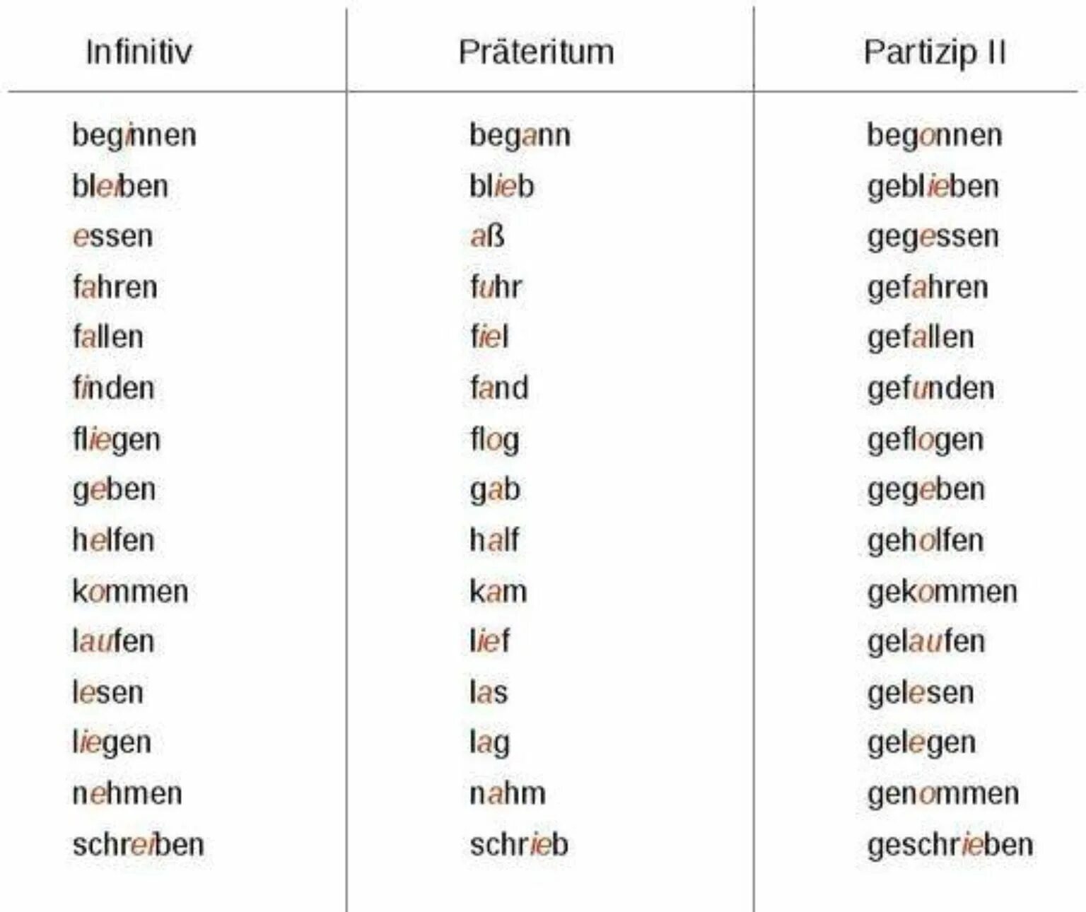 Правильные глаголы в немецком. Partizip 2 в немецком. Lernen Partizip 2 в немецком. Инфинитив Претеритум партицип 2. Претеритум инфинитив глаголов в немецком.