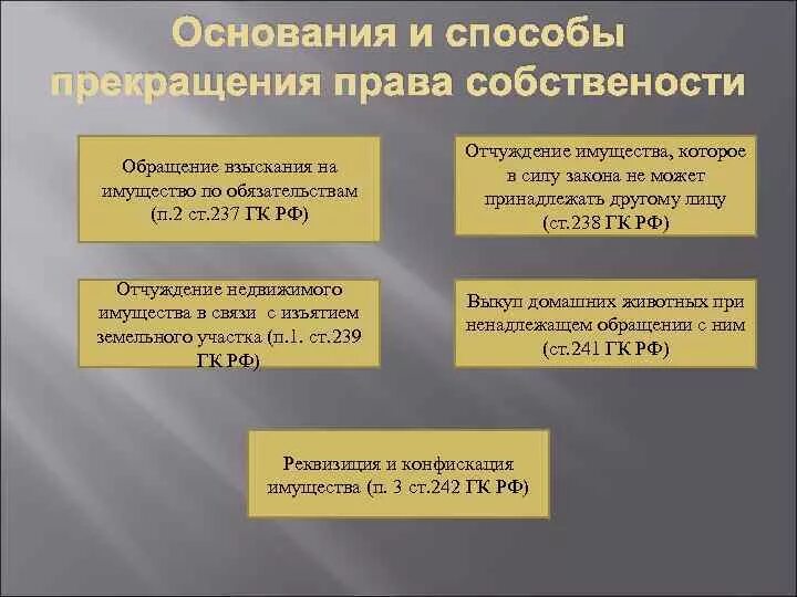 Фз об особенностях отчуждения недвижимого. Способы отчуждения имущества. Отчуждение имущества пример.