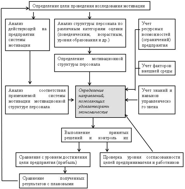 Анализ мотивация в организации. Анализ мотивации сотрудников. Анализ системы мотивации персонала. Оценка и анализ мотивации персонала. Этапы проведения анализа системы мотивации организации:.