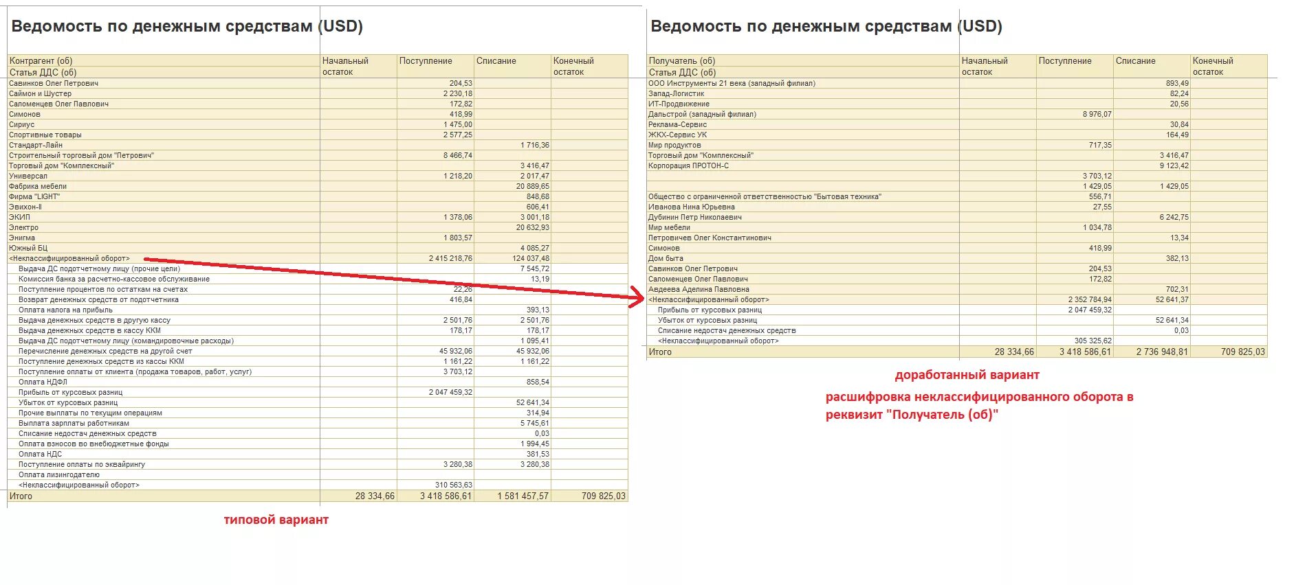Отчет ведомость по денежным средствам. Отчет обороты счета. Где ведомость по денежным средствам в 1 с. Движение денежных средств. Ведомость по денежным средствам в 1с.