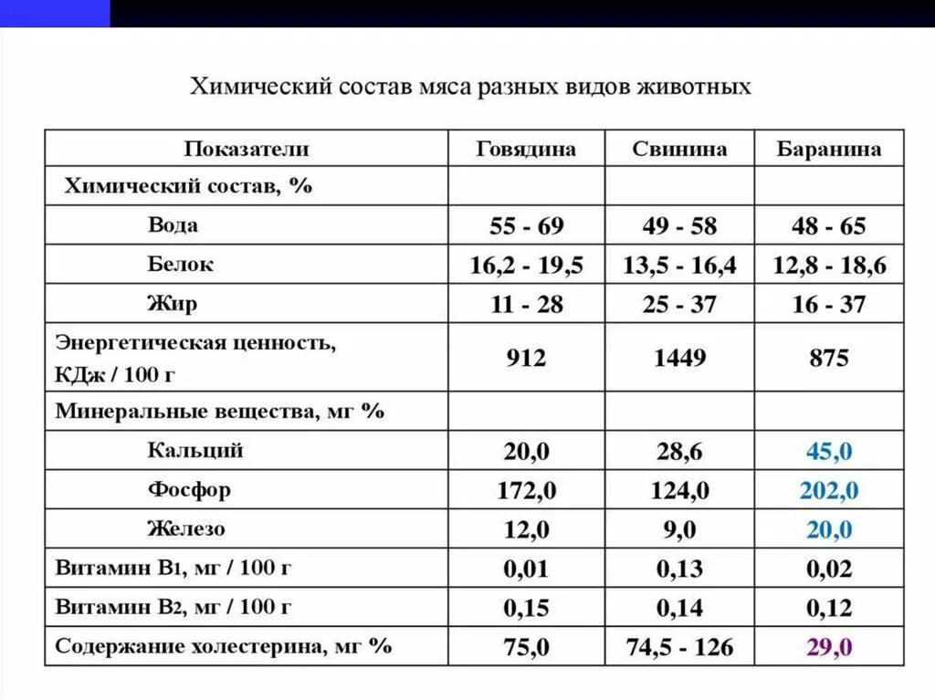 Мясо содержание веществ