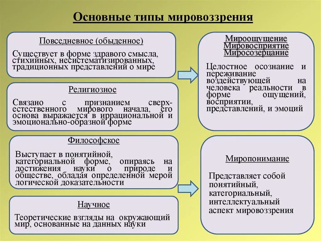 Третий тип мировоззрения. 4 Типа мировоззрения в философии. Основные типы мировоззрения. Мировоззрение типы мировоззрения. Основные видымирровозрения.