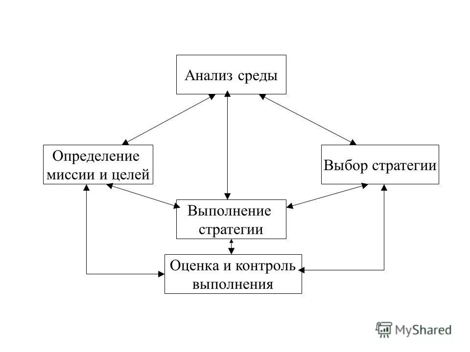 Реализация выполнение стратегии. Рис.1.структура стратегического управления. Структура стратегического управления схема. Структура стратегического управления рисунок. Оценка и контроль выполнения стратегии.