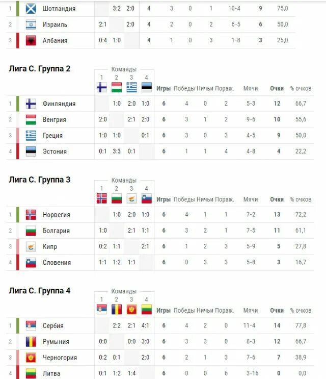 Лига наций по футболу 2021-2022 турнирная таблица. Лига Европы турнирная таблица 2021. Лига наций 2022 турнирная таблица. Чемпионат лига наций по футболу таблица турнирная. Швеция лига футбол турнирная таблица