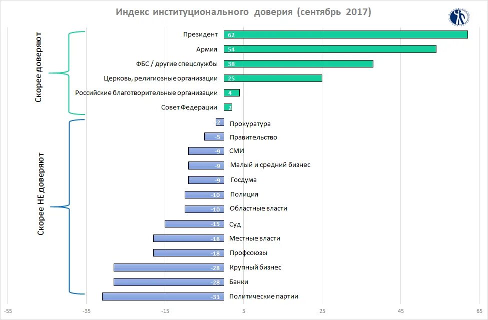 Россия уровень доверия