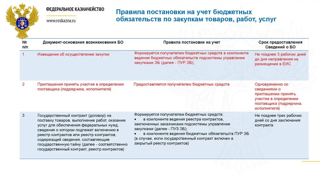 Срок постановки на учет контракта. Учет бюджетных обязательств. Постановка бюджетного обязательства на учет в казначействе. Учет обязательств в бюджетных учреждениях. Учет бюджетных обязательств в бюджетном учреждении.