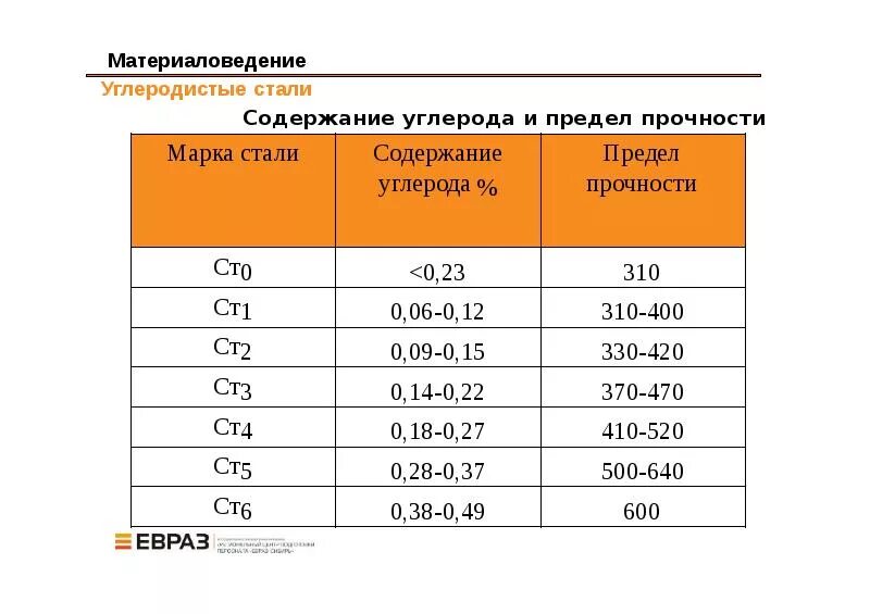 Материаловедение стали и сплавы. Марки сталей материаловедение. маркировка стали материаловедение.