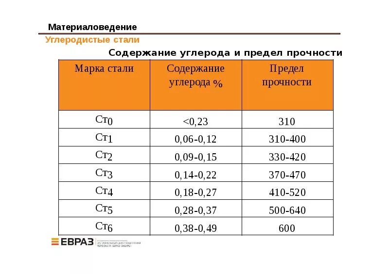 Расшифровка стали материаловедение. Марки сталей материаловедение. Маркировка стали материаловедение. Материаловедение расшифровка. Материаловедение обозначение сталей.