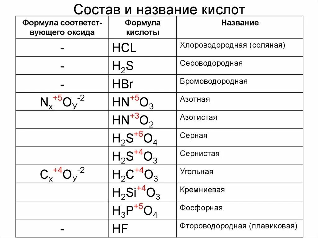 6 кислот в химии. Кислоты и их названия. Названия кислот. Состав кислот. Формула кислоты название кислоты.